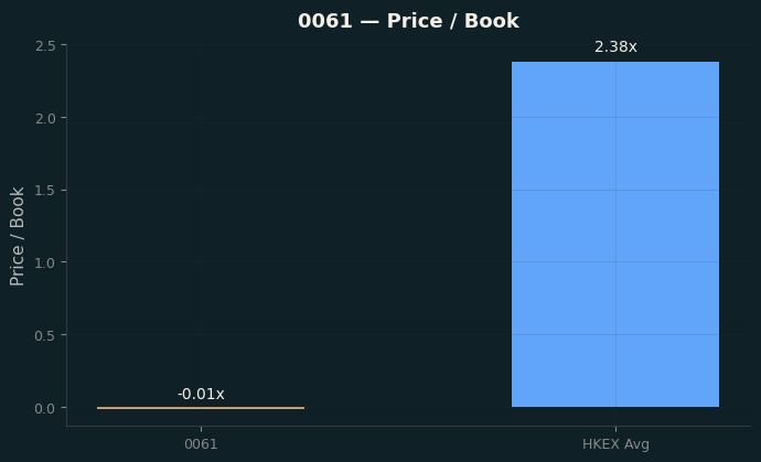 Price / Book