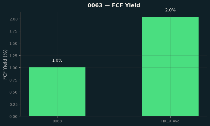 FCF Yield