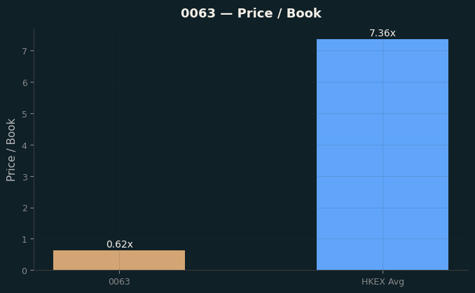Price / Book