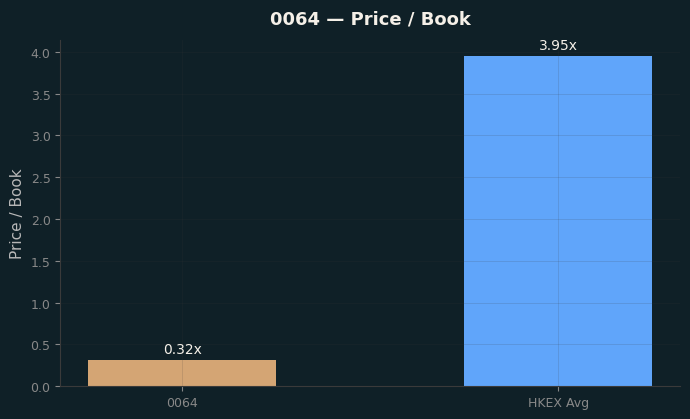 Price / Book
