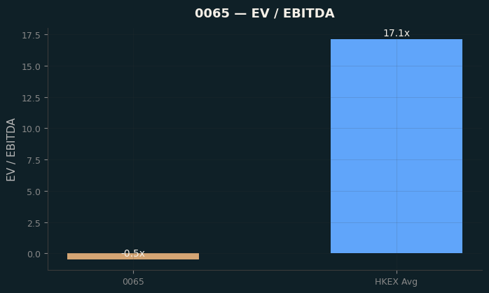 EV / EBITDA