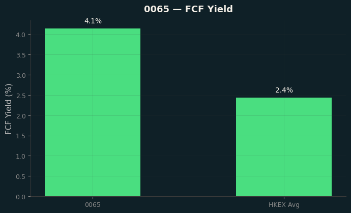 FCF Yield