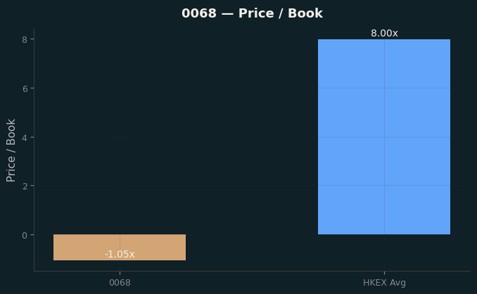 Price / Book