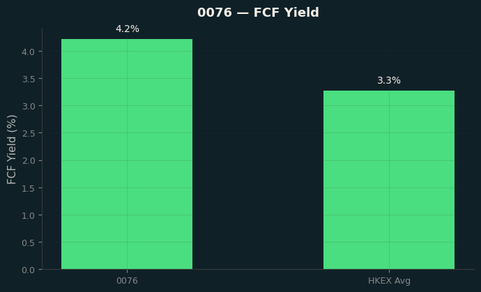 FCF Yield