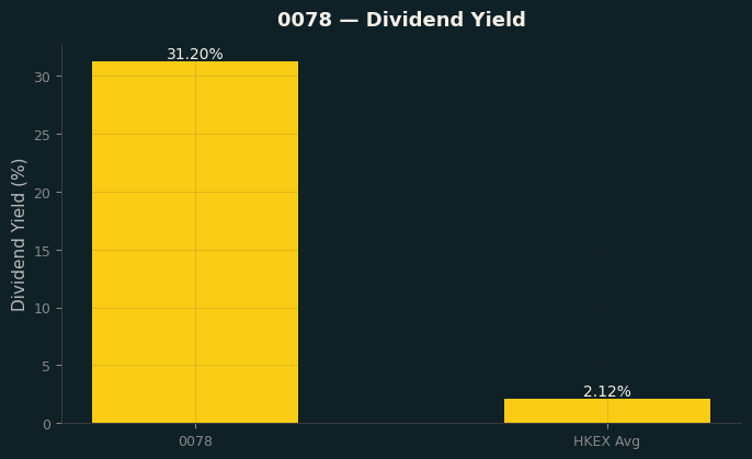 Dividend Yield