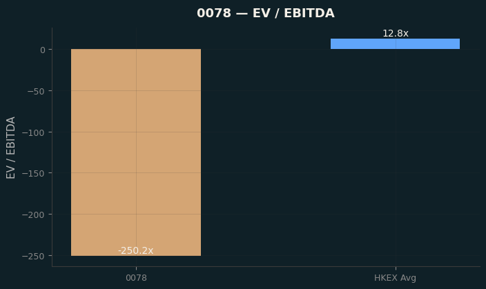 EV / EBITDA