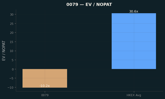 EV / NOPAT
