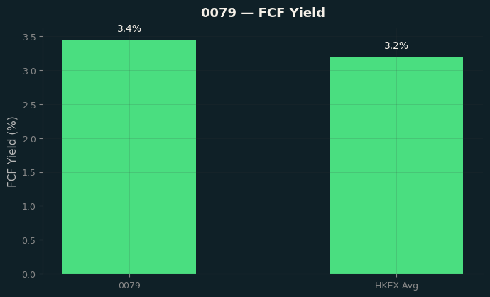 FCF Yield