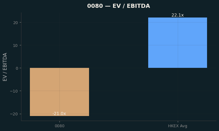EV / EBITDA