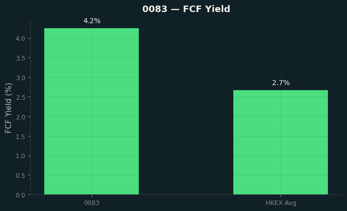 FCF Yield