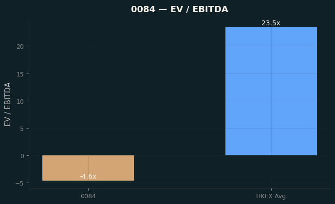 EV / EBITDA