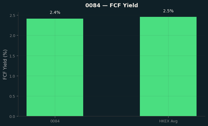 FCF Yield