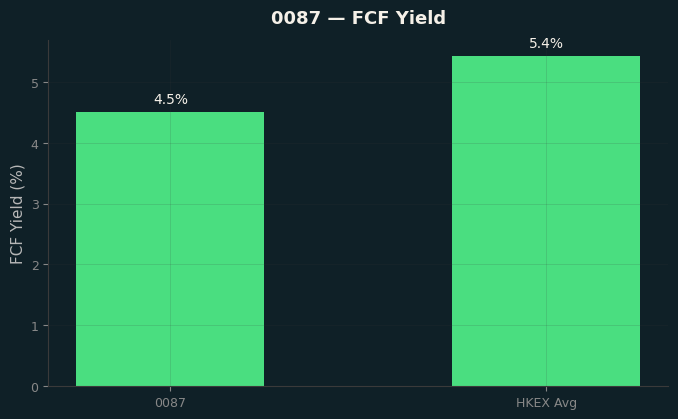 FCF Yield