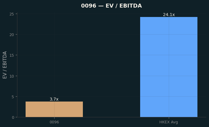 EV / EBITDA