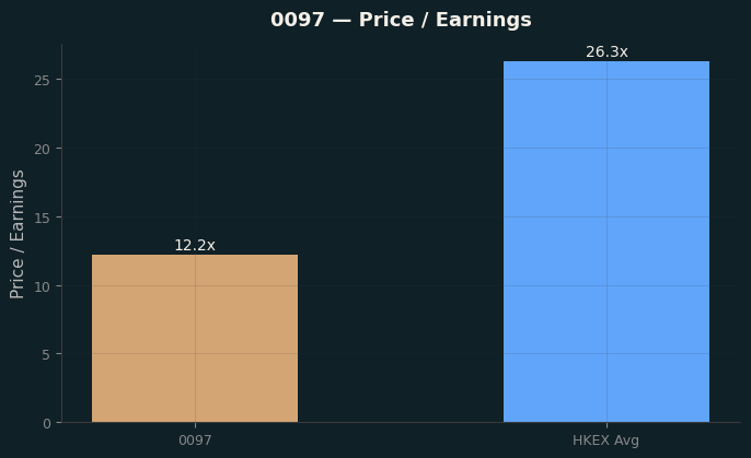 Price / Earnings