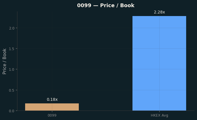 Price / Book