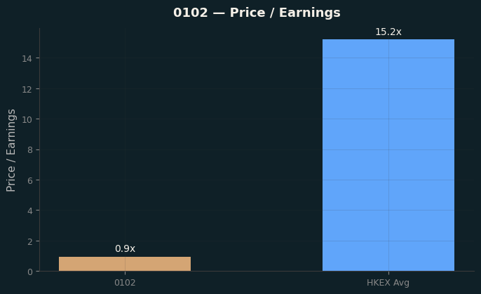 Price / Earnings