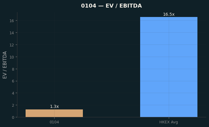EV / EBITDA