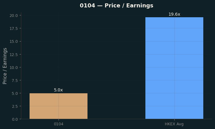 Price / Earnings