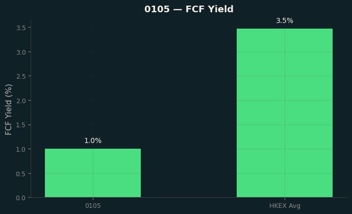 FCF Yield