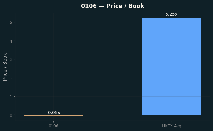 Price / Book