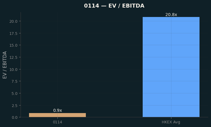 EV / EBITDA