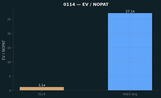 EV / NOPAT
