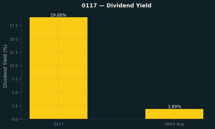 Dividend Yield