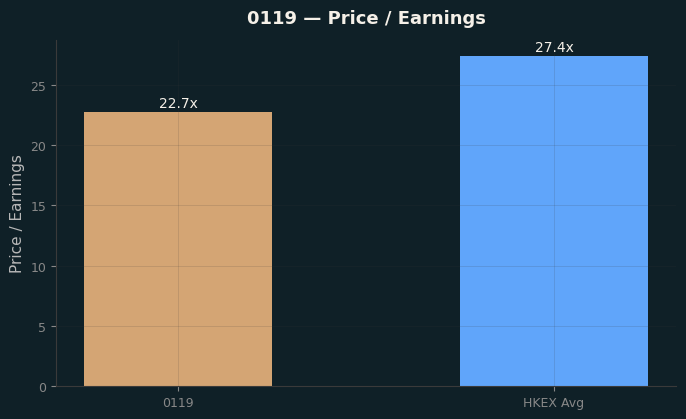 Price / Earnings