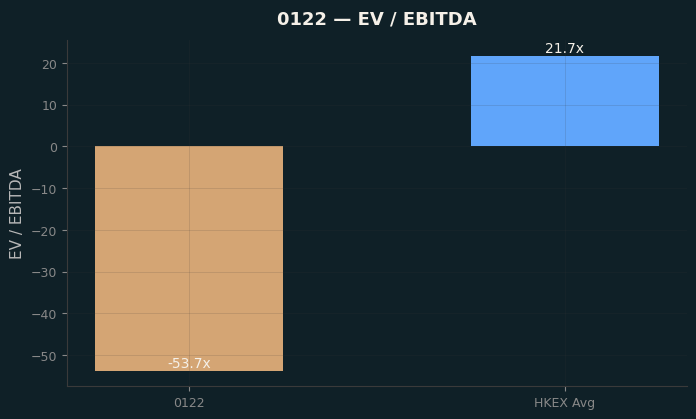 EV / EBITDA