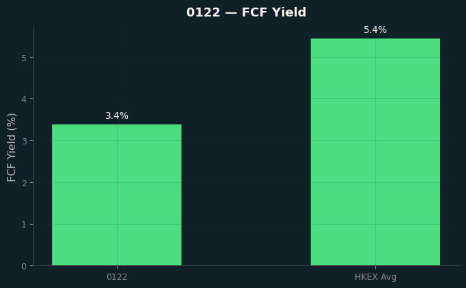 FCF Yield