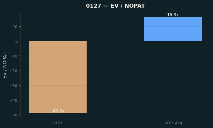 EV / NOPAT