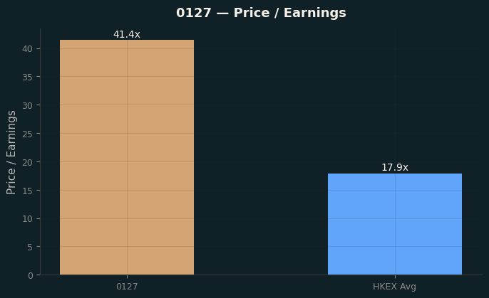 Price / Earnings