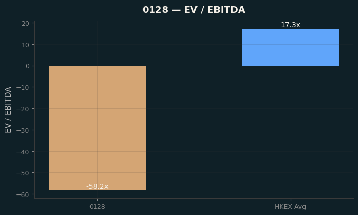 EV / EBITDA
