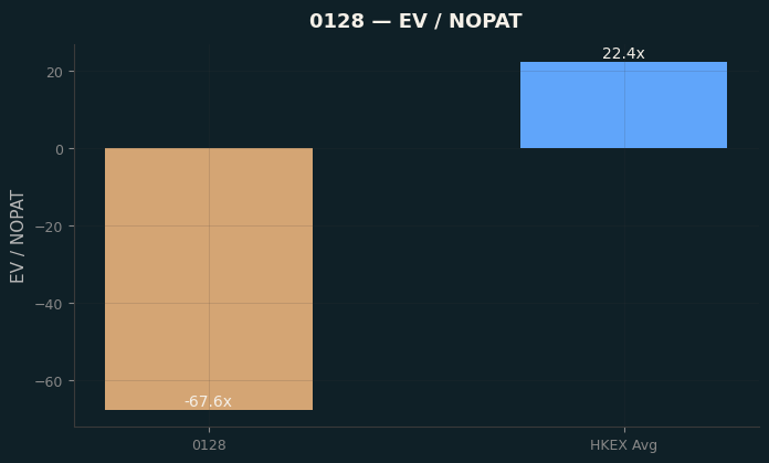 EV / NOPAT