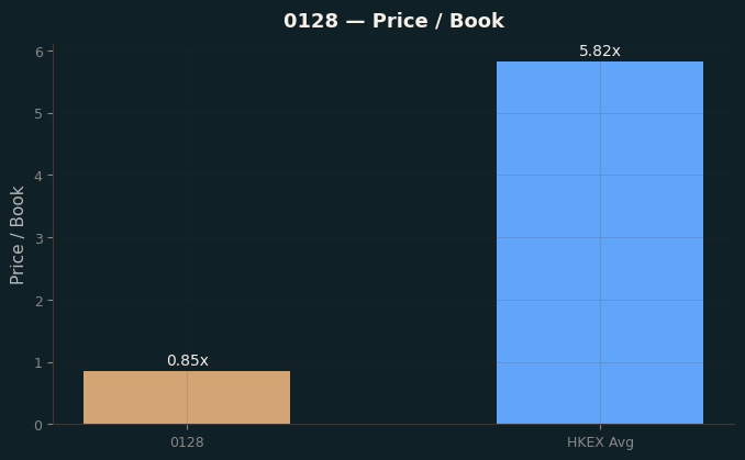 Price / Book