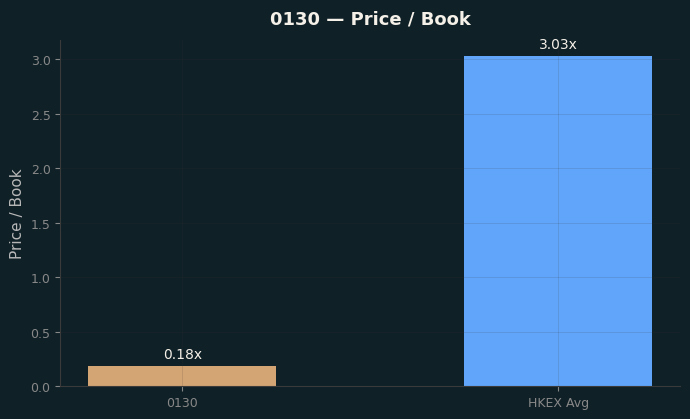 Price / Book