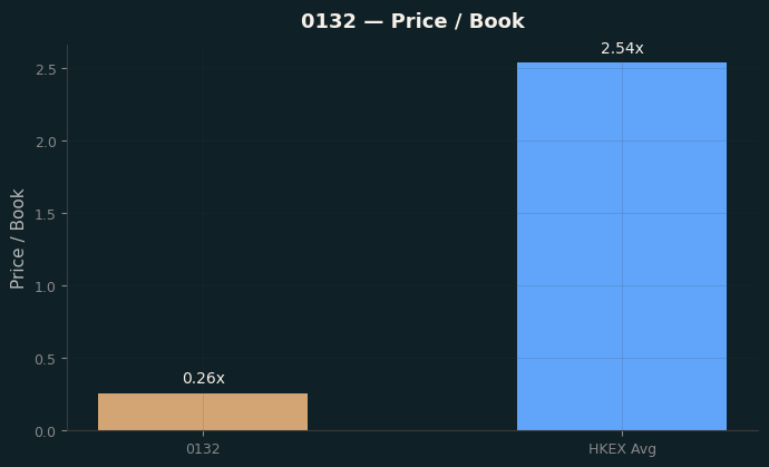 Price / Book