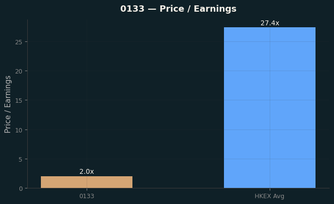 Price / Earnings