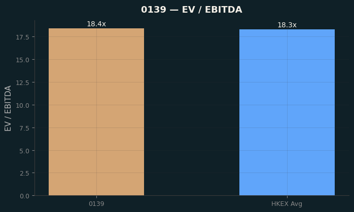 EV / EBITDA