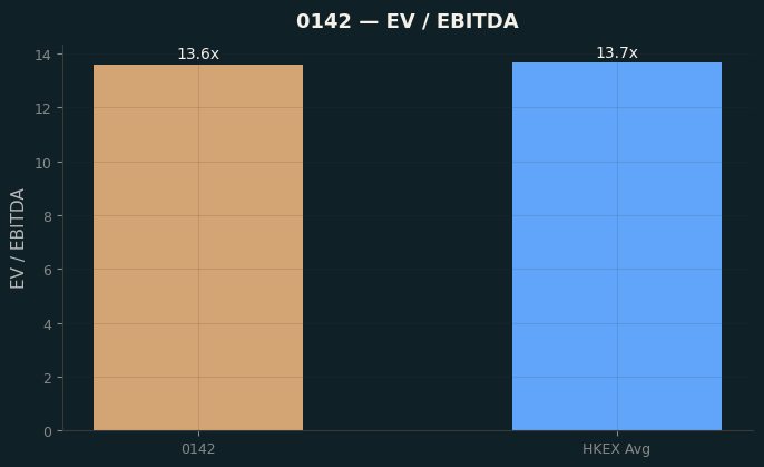 EV / EBITDA