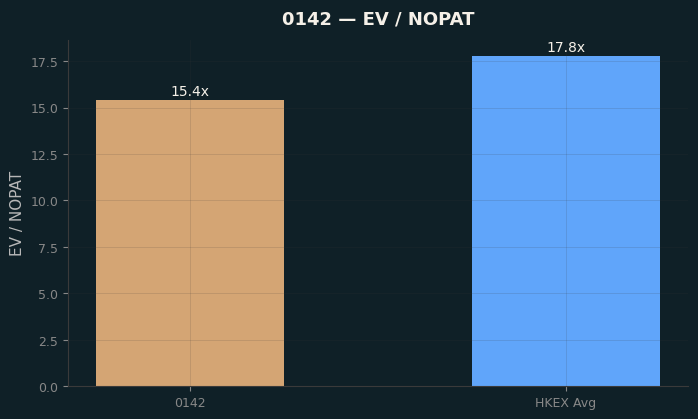 EV / NOPAT