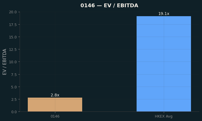 EV / EBITDA