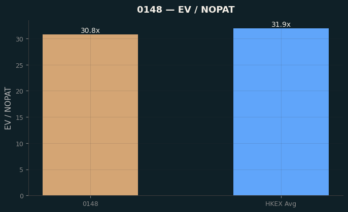 EV / NOPAT
