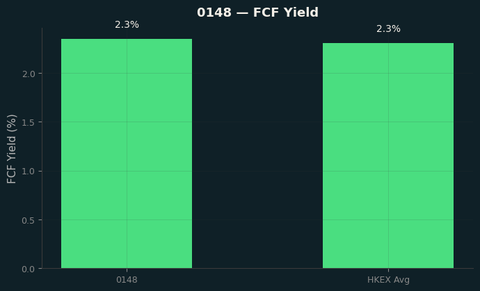 FCF Yield
