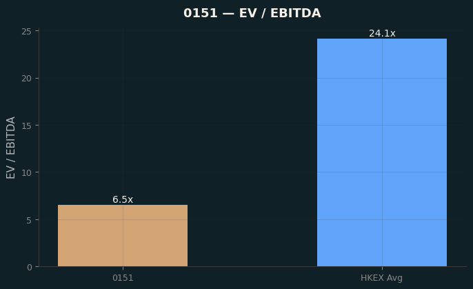 EV / EBITDA
