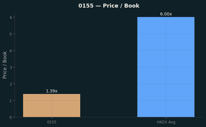 Price / Book
