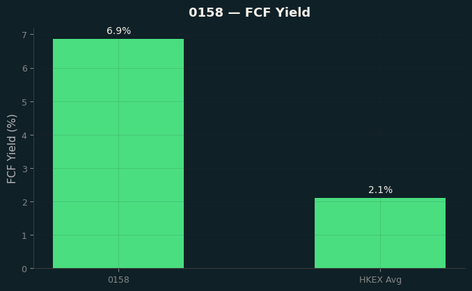 FCF Yield
