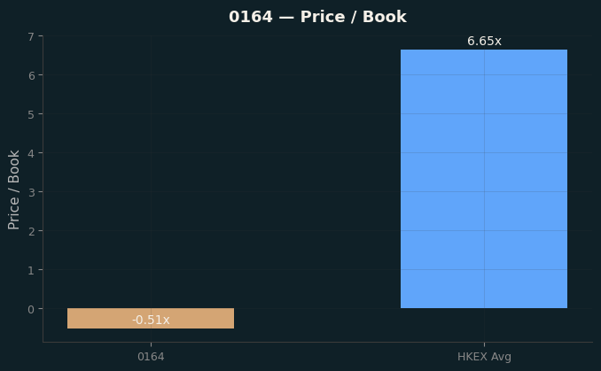 Price / Book