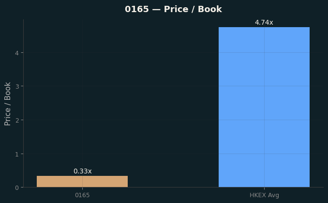Price / Book